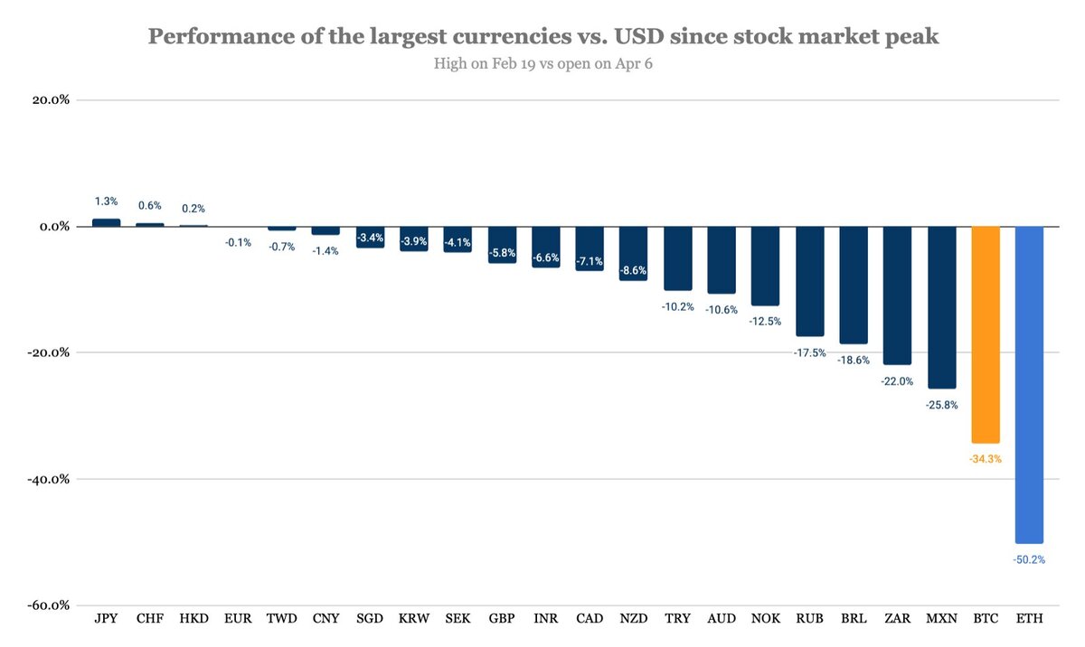 С пика фондового рынка (19 февраля) из 20 самых крупных валют только три смогли хотя бы немного укрепиться по отношению к американскому доллару ― японская иена, швейцарский франк, а также гонконгский доллар. Самые худшие показатели продемонстрировали такие валюты как российский рубль, бразильский реал, южноафриканский рэнд и мексиканский песо. Биткоин и Ethereum также оказались в конце списка, продемонстрировав худшие результаты по сравнению с крупнейшими фиатными валютами за указанный период.