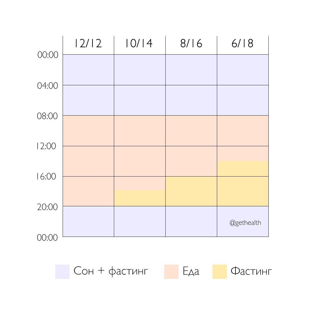 Примеры популярных схем фастинга