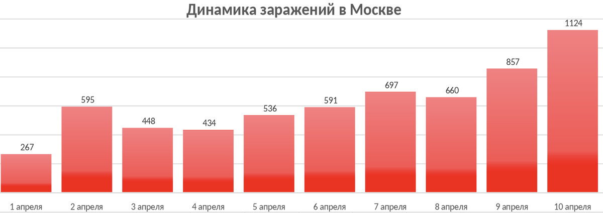 Количество заражённых по дням  