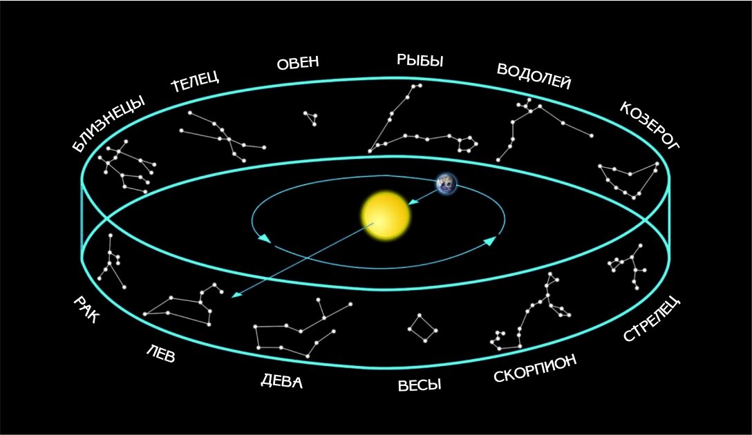 движение Солнца в течении года относительно Земли по знакам зодиака
