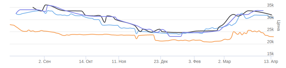 Динамика цен на AMD RYZEN 7 3800X