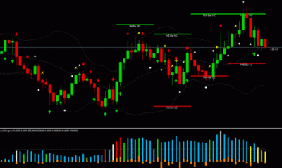 Разделяют 2 типа индикаторов: