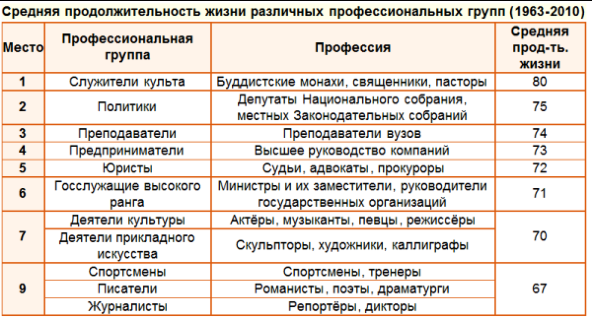 Продолжительность жизни по профессиям. Средняя Продолжительность жизни. Средняя Продолжительность жизни спортсменов.