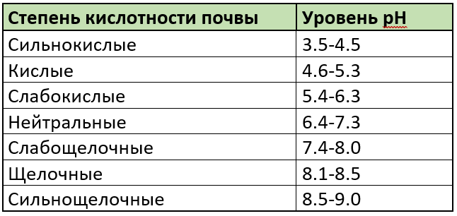 Факторы кислотности. Кислотность почвы для магнолии. Кислотность почвы от батареек. Кислотность почвы для люцерны. Кислотность почвы для цикламена.