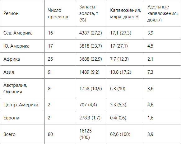 Таблица 1  Региональная структура планируемых  капиталовложений в развитие мировых горно-рудных проектов  в  сопоставлении с их запасами золота (на период до 2015 г.)