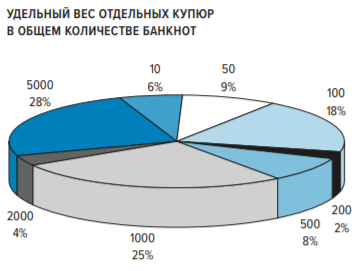 Удельный вес отдельных купюр в общем количестве банкнот. Скриншот с сайта cbr.ru