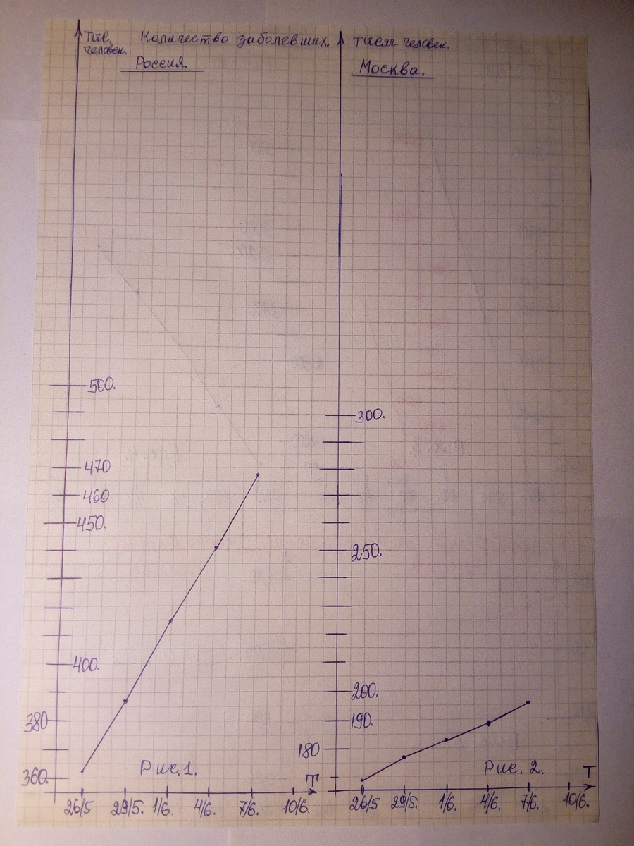 Графики роста числа заболеваний. 