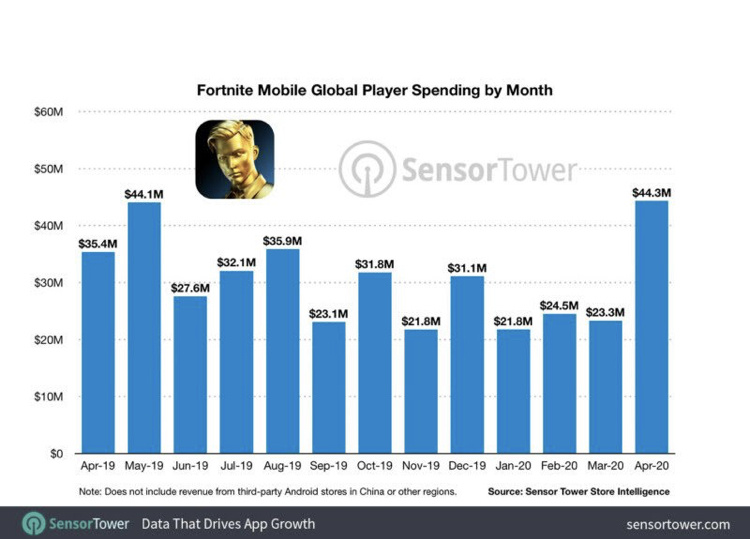 С учётом 30% комиссии Apple заработала на Fortnite $360 млн. 