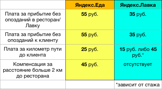 Сколько платят курьеру за одну доставку