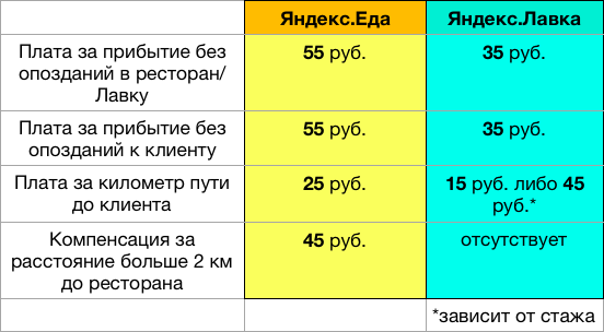 Сколько получают курьеры еды