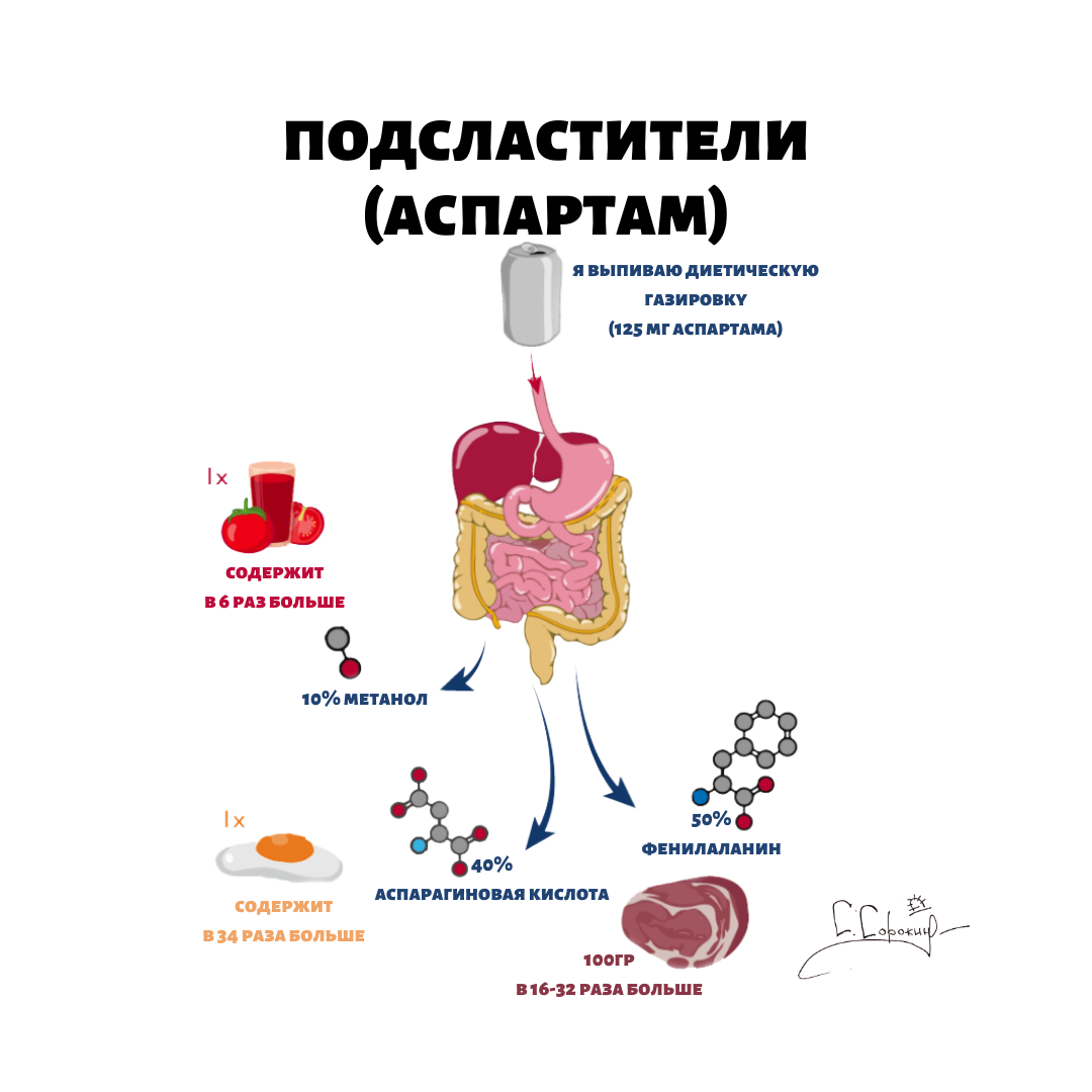 подсластители (аспартам) | kapushons | Дзен