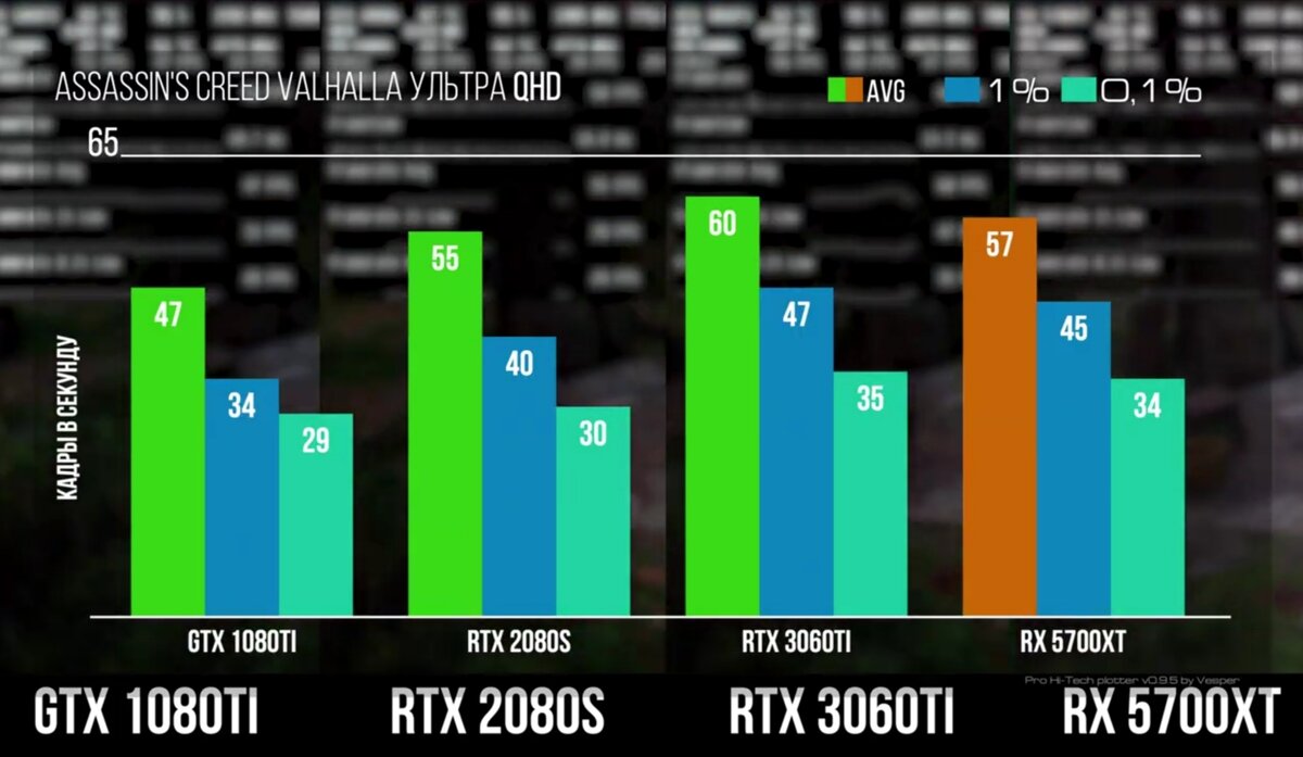 RX 5700xt выдает примерно равный уровень, в сравнении с 3060ti/2080s, отмечу, что 1080ti на сильно урезаных частотах. 