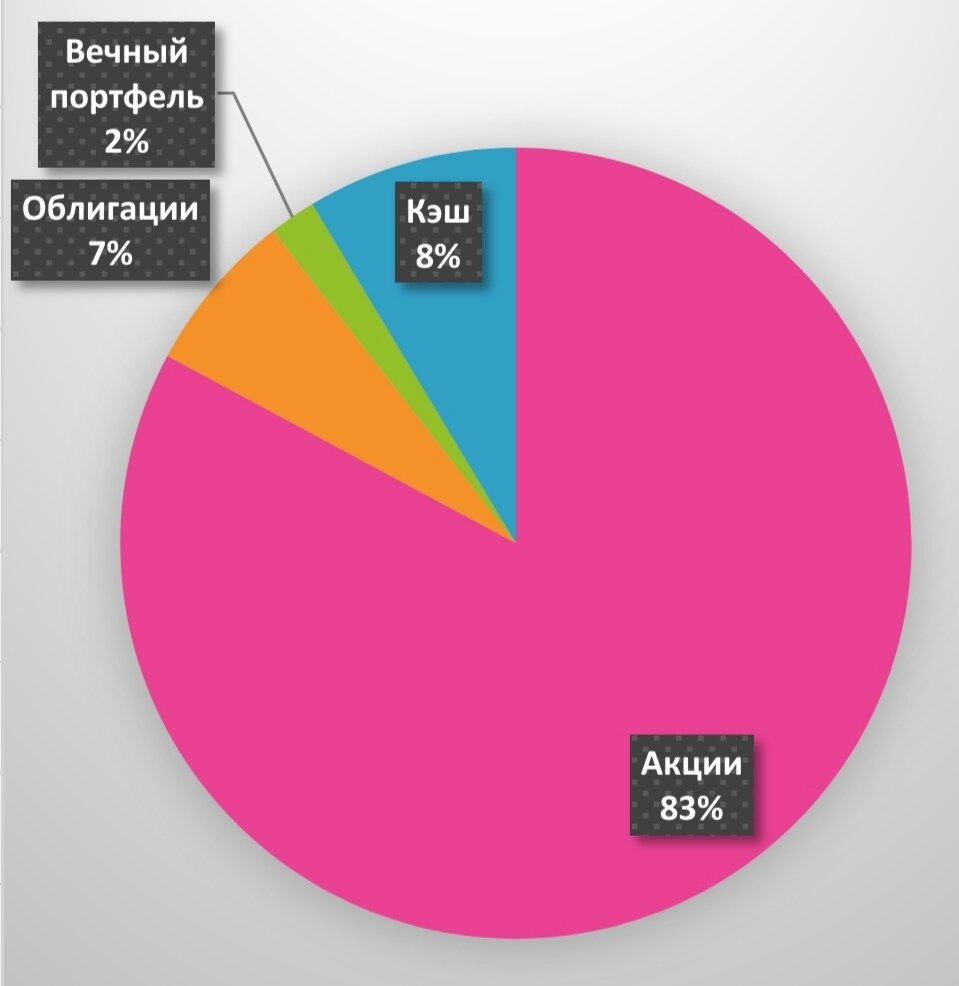 Распределение по видам активов.