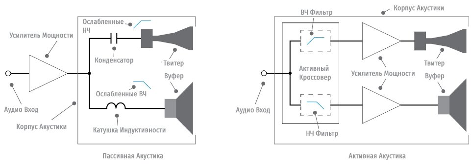 Пассивная акустика это традиционная колонка, которая требует усилителя мощности, активная акустика это колонка со встроенным усилителем