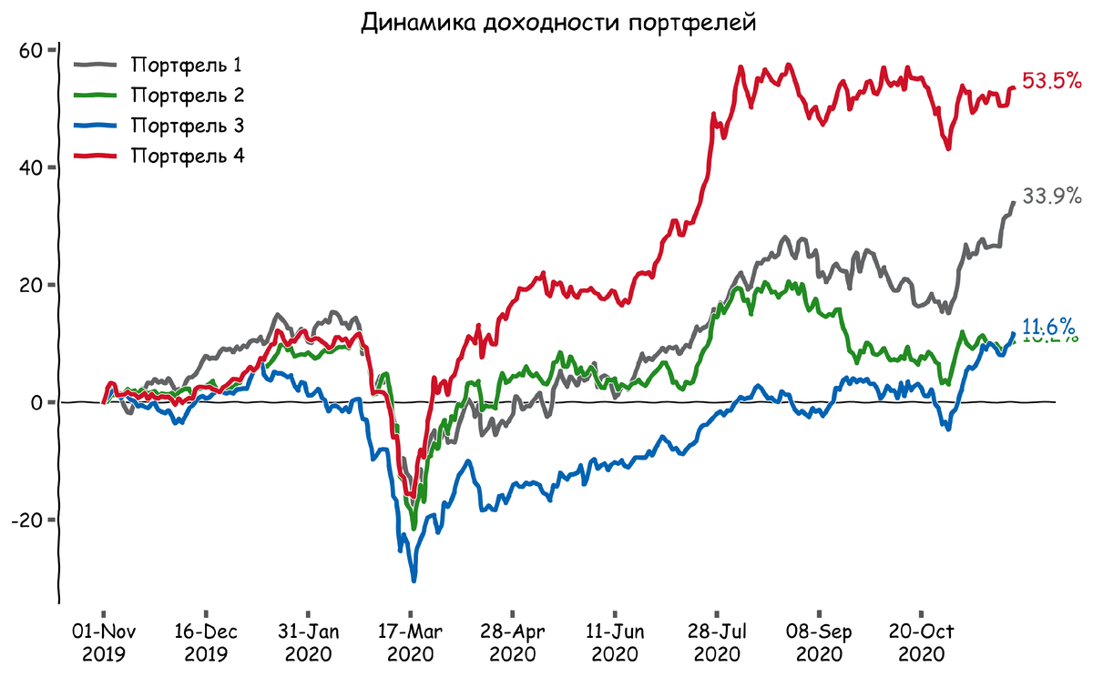 Портфель акций