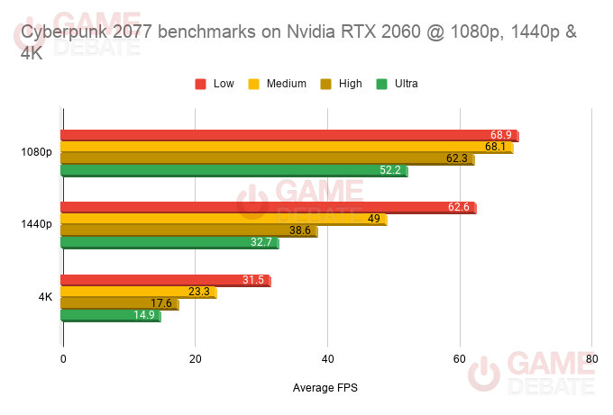 Cyberpunk 2077 настройка rtx. RTX 2060 Cyberpunk 2077. Киберпанк ФПС на разных видеокартах. Cyberpunk 2077 Benchmark. RTX 1660 ti Cyberpunk 2077.