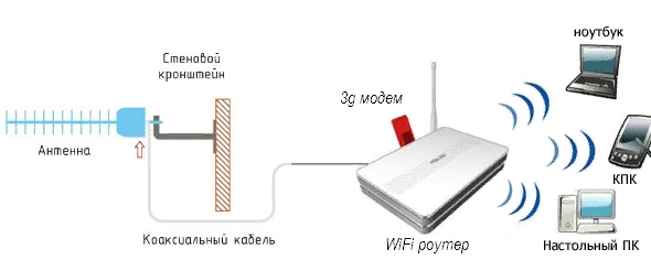 Как подключить интернет антенну