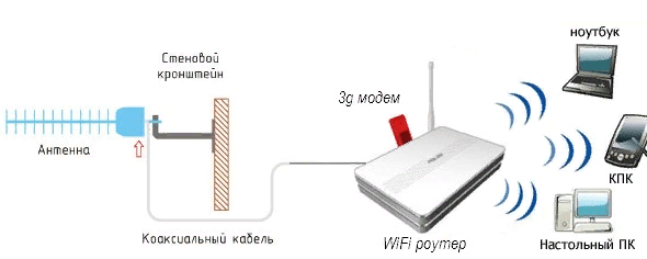 Переход с 3g на 4g