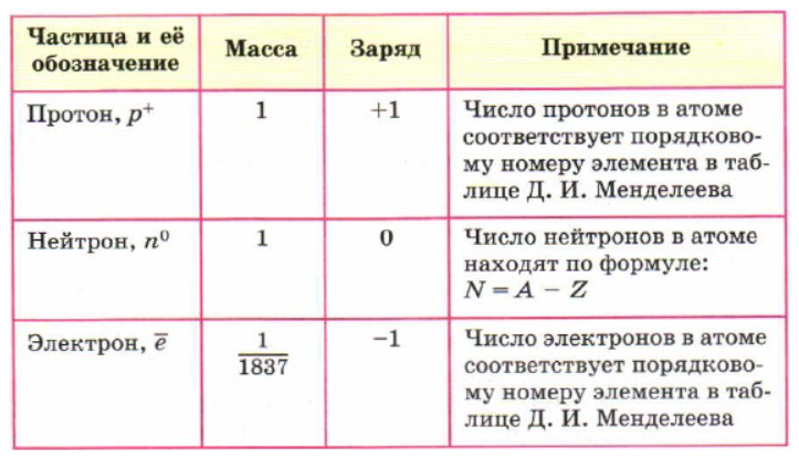 Характеристика элементарных частиц атома.