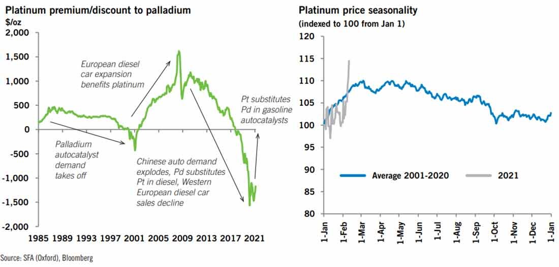 Дисконт и премия в цене платины и палладия / графики © SFA, Bloomberg