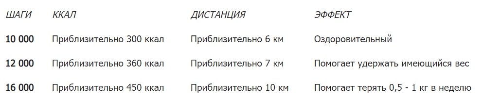 Получается, что 16 тысяч шагов в день может хватить