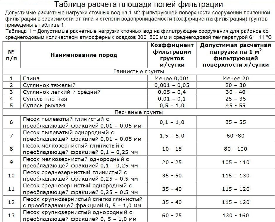 Данный по коэффициентам фильтрации для некоторых видов песка