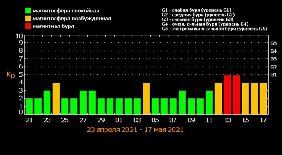 Магнитные бури сегодня в новомосковске. Магнитные бури в апреле. Слабая магнитная буря. Прогноз магнитных бурь. Магнитные бури в мае.