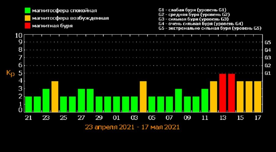 Магнитные бури сегодня в новомосковске