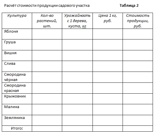 Экономика приусадебного и дачного участка