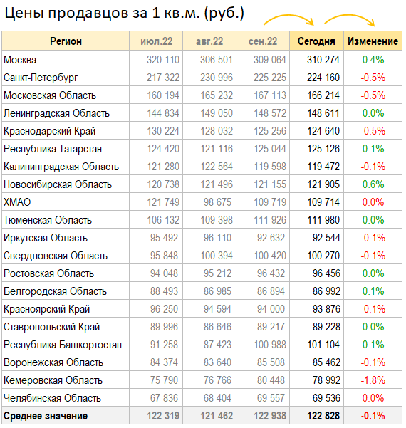 Цены квартир в Октябре. Стагнация, переходящая в...