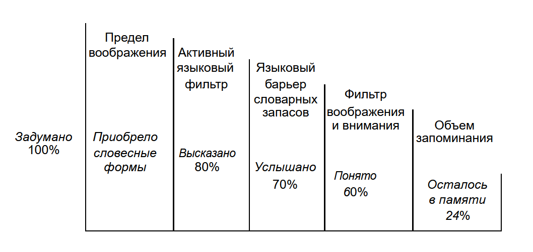 Процесс потери и искажения информации