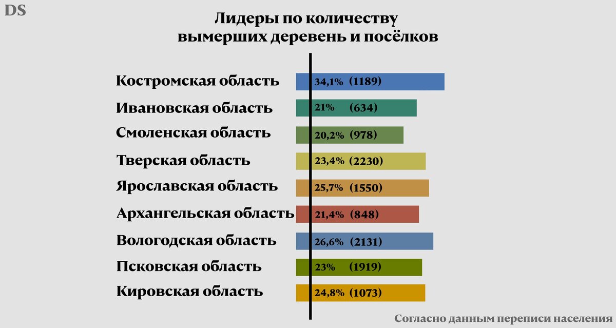 Что там про Русский мир говорят с голубых экранов??? Вот наглядная картина угасания исконно русских деревень на 2020г...
