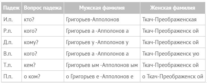Склонить фамилию по падежам