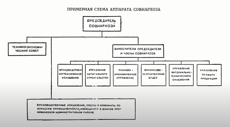 Нарезка территорий получилась крайне неравномерной. Более того, постановление об утверждении совнархозов вышло только 4 месяца спустя после фактической реализации реформы.