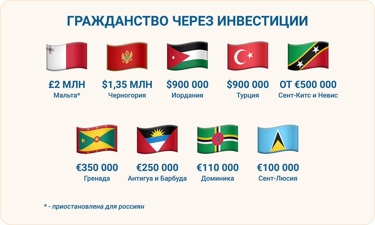 Гражданство можно купить (не путать с ВНЖ, который получается и стоит дешевле).