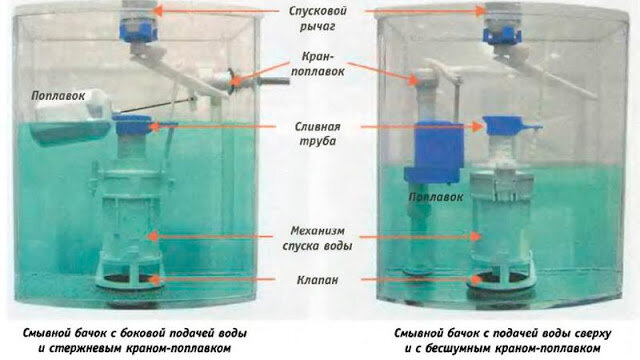 Почему унитаз не набирает воду: основные причины и решения проблемы