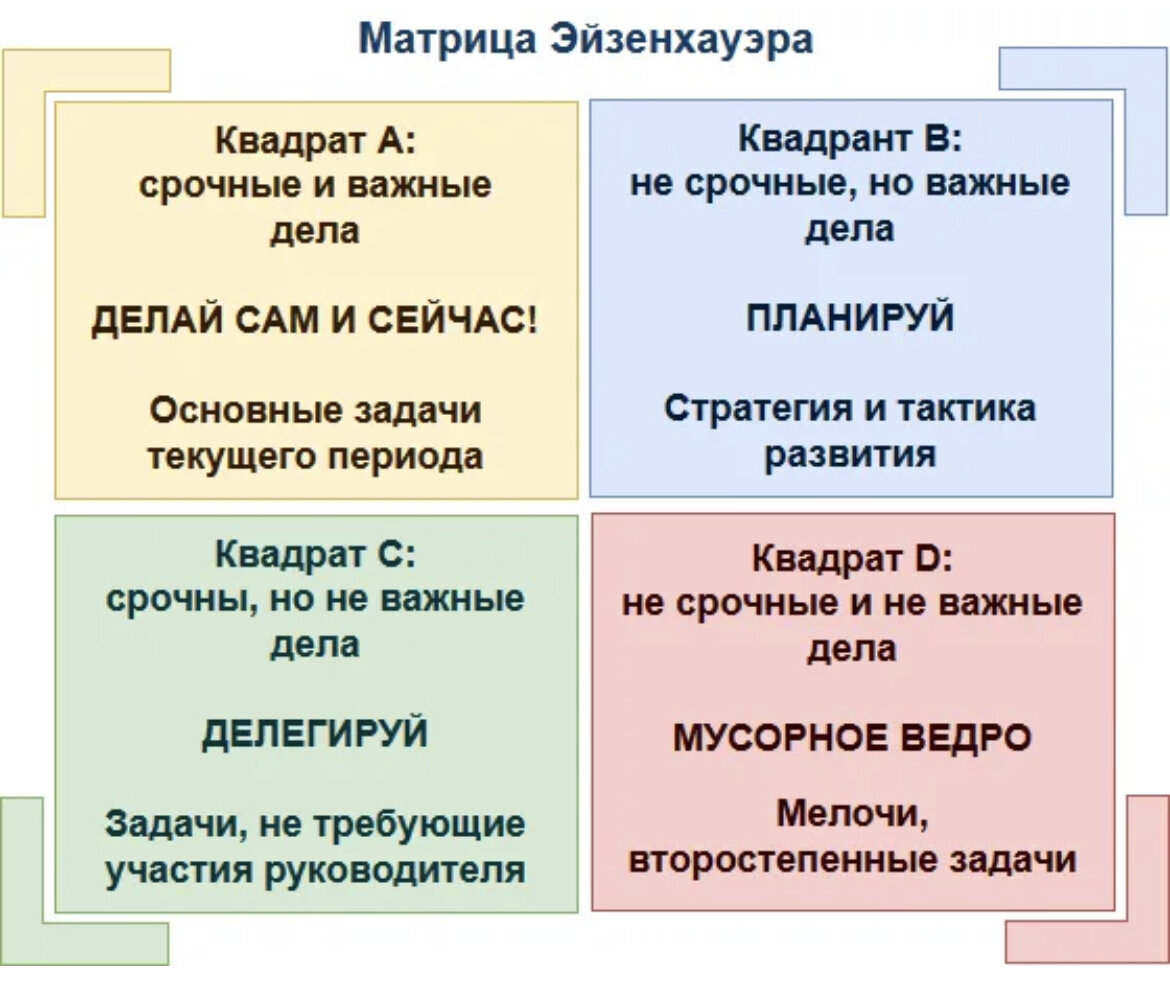 Дела срочные и важные схема матрица