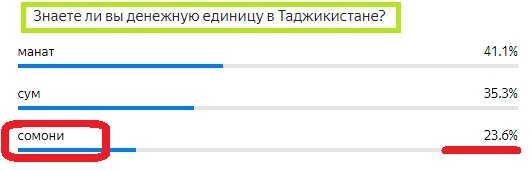 Вопрос с прошлого теста. Правильный ответ- Сомони