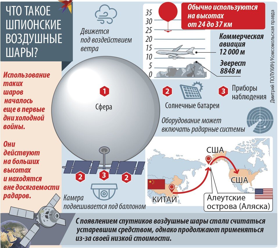     Что такое шпионские воздушные шары? Дмитрий ПОЛУХИН