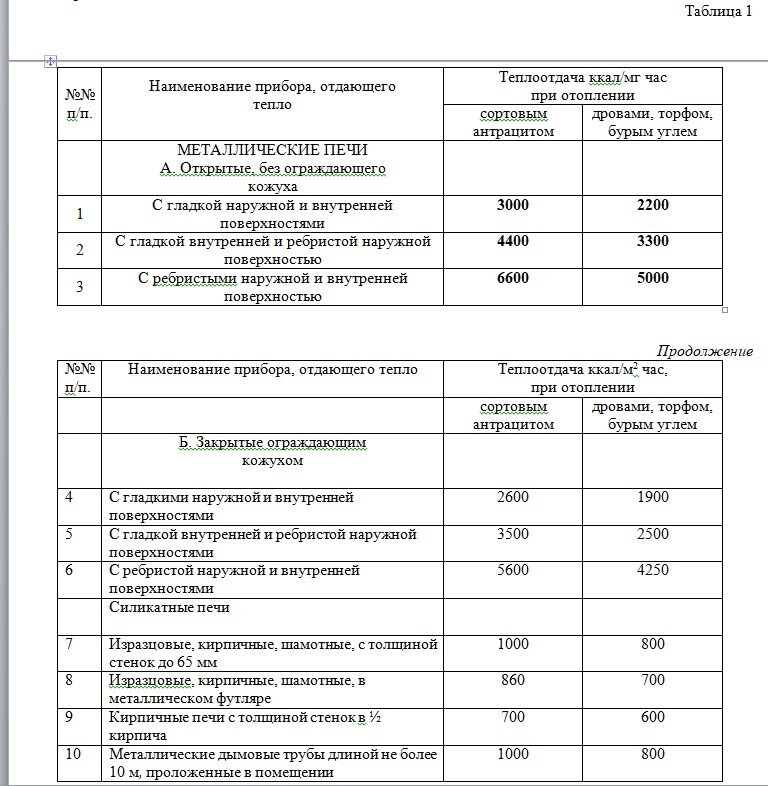 Примечания: 1. Теплоотдающей поверхностью печи считается поверхность, соприкасающаяся снаружи с воздухом помещения, а с внутренней стороны обогреваемая газами.
2. Теплоотдача дна металлических печей, не имеющих колосников, принимается с коэффициентом 0,5, а теплоотдача верхних горизонтальных: поверхностей — с  коэффициентом 1,1.
3. Теплоотдающая поверхность ребристых печей -считается, как для гладких печей, без учета поверхности ребер.
4. Часовые теплоотдачи даны при условии сжигания в печах расчетного количества топлива и при к. п. д. по данным п. 10 настоящего стандарта.
5. Теплоотдача печей заводского изготовления принимается по данным заводов-изготовителей.

8. При установке печей должна учитываться теплоотдача металлических дымовых труб.
9. Длина металлических труб, являющихся нагревательными приборами, должна быть не более 10 м, чтобы не происходило конденсации паров воды и смол в отходящих газах.
10. Количество топлива, сжигаемого в час Вчас,  определяется по формуле:

Вчас  =  Qчас / (Qрн * ƞ )
где:
Qчас — теплоотдача печи в ккал\час;
Qрн — теплотворная способность 1 кг топлива в ккал\кг;
η — к.п.д. печи, принимаемый:
а) для силикатных печей, и печей заводского изготовления 0,65—0,75;
б) для кирпичных тонкостенных печей 0,40—0,60;
в) для металлических печей кустарного изготовления 0,40—0,50.
11. Объем топливника и площадь колосниковой решетки определяются но нормам
расчета печей средней и большой теплоемкости.

V. Технические условия
12. Для изготовления металлических печей применяются:
а) кровельная листовая сталь разной толщины (ГОСТ В-1393 —42);
б) чугун любых марок и лом чугунных изделий с добавлением не менее 20% свежего чугуна любых марок.
Примечание: Допускается изготовлять печи из отходов кровельной листовой стали разной толщины.
13. Для изготовления колосниковых решеток применяются тонколистовая горячекатаная сталь толщиной не менее 2 мм (ОСТ 10020—39) или чугун указанного в п. 12 настоящего стандарта качества.
14. Для изготовления металлических труб применяется разной толщины кровельная листовая сталь (ГОСТ В-1393—42), а также отходы кровельной листовой стали разной толщины.
15. Кирпич для устройства печей малой теплоемкости применяется обыкновенный глиняный по ГОСТ 530-41 или строительный легковесный по ГОСТ 648—41.
Допускается применение необожженного кирпича.
16. Корпус металлических печей должен быть правильной формы, без перекосов и искривлений; в собранном виде эти печи должны иметь плотное прилегание всех деталей в местах сопряжений и устойчиво стоять на поверхности пола.
17. Топливник металлических печей, рассчитанных на загрузку более чем часового количества топлива, должен быть снабжен защитной футеровкой.
18. Центры топочного и поддувального отверстий должны быть на одной вертикали; полотна дверец должны плотно прилегать к корпусу печи и надежно укрепляться; навеска дверец должна исключать качание и провисание их; запоры дверец должны быть удобны для пользования и хорошо действовать.
19. Качество изготовления элементов металлических сборных печей и дымовых труб должно обеспечивать легкую и быструю их сборку и плотную пригонку всех элементов без смятия металла.
20. В циклонах-экономайзерах ось трубы должна совпадать с осью цилиндра, а наружная грань приемного клапана должна быть касательной к поверхности цилиндра.
21. Трубы должны быть диаметром не менее 7 см и не более 21 см.
22. При подборе диаметров труб и их раскрое необходимо учитывать, чтобы отходы листовой стали были минимальными.
Рекомендуется изготовлять трубы диаметром 9, 11, 15 и 20 см при раскрое из одного листа кровельной стали 5, 4, 3 и 2 звеньев труб с длиной звена трубы 71 см.
23. Чугунные печи изготавливаются в соответствии с указаниями приложения 1 к настоящему стандарту.
24. Массив кладки керамических печей должен быть прочен и устойчив; стены печей могут быть укреплены каркасом или защитным металлическим футляром.
25. Максимальная высота печи должна быть от пола до верха печи не более 1,7 м для удобства надзора за состоянием верха печи.
26. Установка печей нетеплоемких и малой теплоемкости производится в соответствии с правилами пожарной безопасности и с указаниями приложения 2 к настоящему стандарту.



Приложение I

Технические условия на изготовление и приемку чугунных печей

1. Форма, размеры и качество изготовления печей должны соответствовать чертежам и настоящим техническим условиям.
Допускаемые отклонения по размерам отдельных элементов печей приведены в табл. 1.
