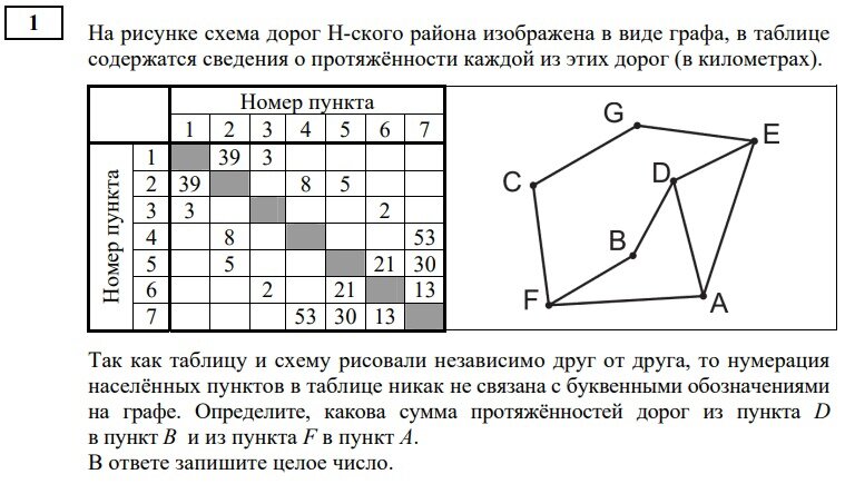 Задание 1. Демоверсия ЕГЭ Информатика 2023