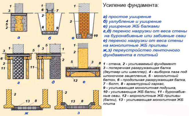 Укрепление фундамента кирпичного дома в городе и на даче