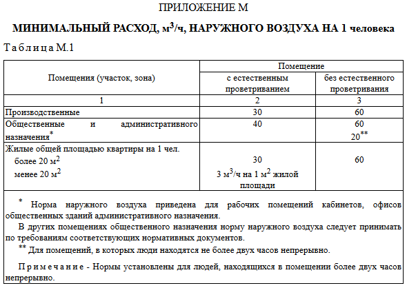 СНиП 41-01-2003 «ОТОПЛЕНИЕ, ВЕНТИЛЯЦИЯ И КОНДИЦИОНИРОВАНИЕ». Приложение М.

