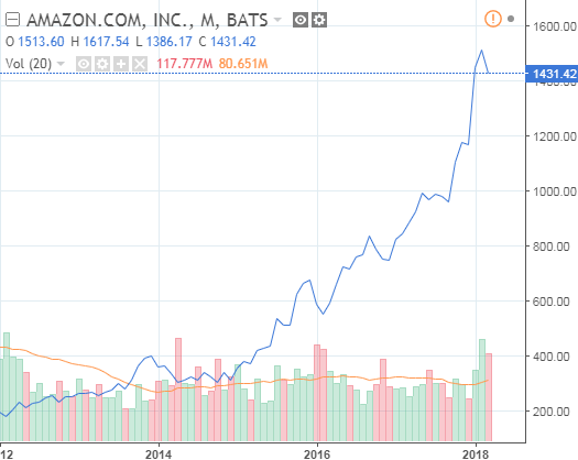 График цены акции Amazon с 2012 года по сегодняшний день