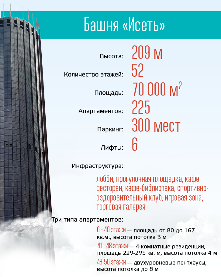 22 этаж какая высота. Башня Исеть Екатеринбург. Башня Исеть Екатеринбург высота. Башня Исеть планы. Башня Исеть высота этажа.