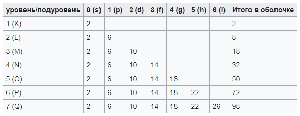 размещение электронов на подуровнях в оболочке.
