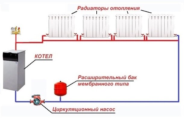 Пример самой простой схемы закрытой системы отопления. 