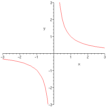 Пример математической сингулярности на графике функции   y=1/x . Источник изображения: dic.academic.ru