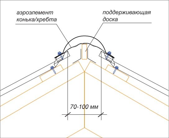 Конёк на крышу своими руками: разбор технологии монтажа