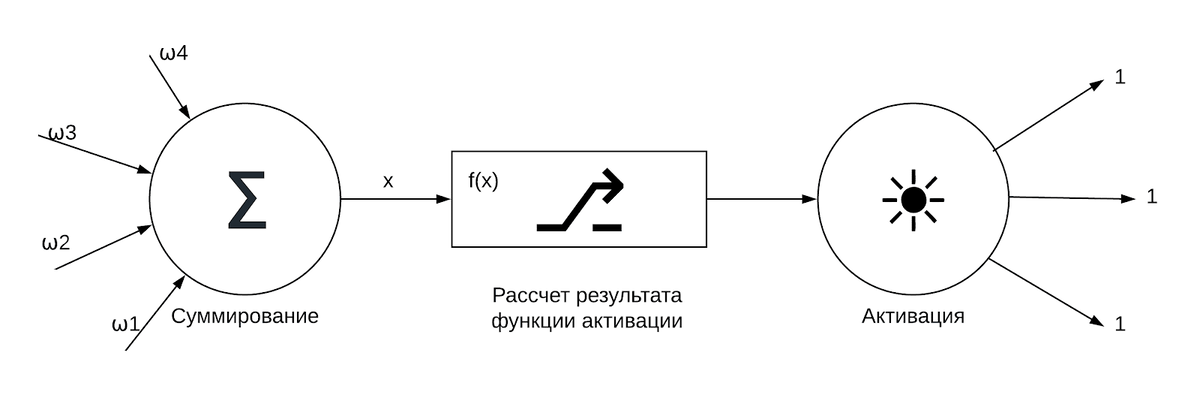 

Синапс - Дендрит - Сумматор - Рассчет - Аксон - Синапс - Дендрит.